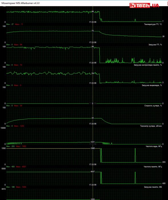 Мониторинг работы Zotac GeForce GTX 1060 AMP! Edition в MSI Afterburner