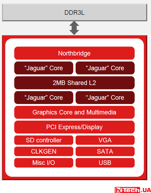 Структура процессоров AMD A4 и AMD A6 платформы Temash
