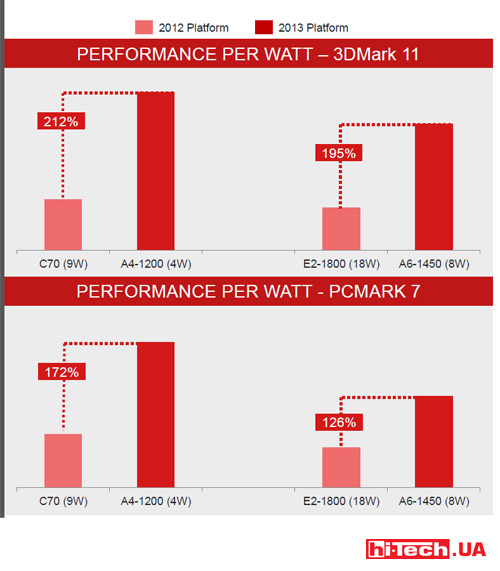 По данным AMD новые процессоры имеют намного лучший показатель производительности на Ватт затраченной энергии по сравнению с решениями прошлого поколени