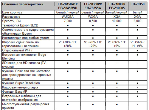характеристики Epson EB-8000 и EB-Z10000