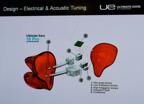  Устройство профессиональных наушников Ultimate Ears: несколько арматурных излучателей (в данном случае шесть), акустические фильтры, кроссоверы и корпус индивидуальной формы