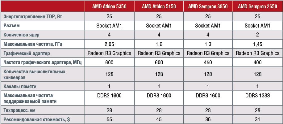 Сравнительная таблица характеристик процессоров для платформы AMD AM1 (таблица кликабельна до оригинала)