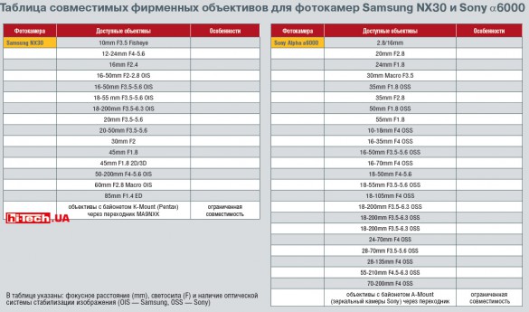 список совместимых объективов Samsung NX и Sony