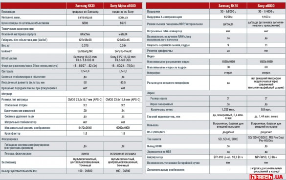 Основные характеристики Samsung NX30 и Sony Alpha a6000