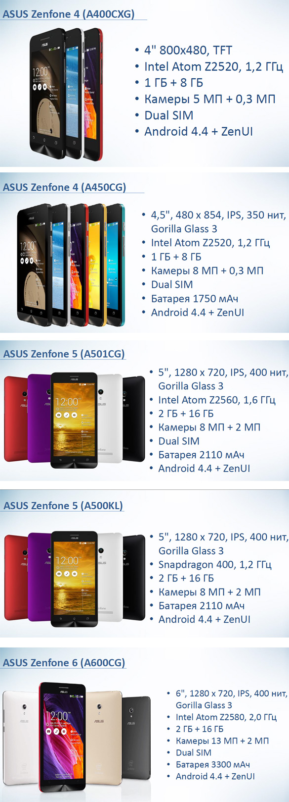 Характеристики ASUS Zenfone 4 (A400CXG), ASUS Zenfone 4 (A450CG), ASUS Zenfone 5 (A501CG), ASUS Zenfone 5 (A500KL), ASUS Zenfone 6 (A600CG)