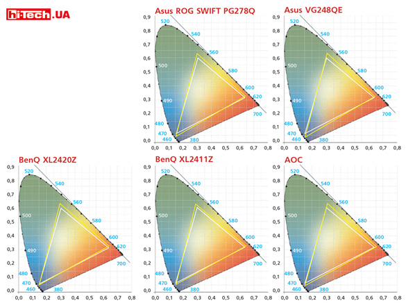 Цветовой охват Asus ROG SWIFT PG278Q, AOC G2460Pqu, Asus VG248QE, BenQ XL2411Z, BenQ XL2420Z