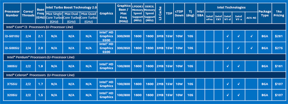 Характеристики процессоров Intel Core пятого поколения