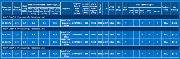 Характеристики процессоров Intel Core пятого поколения
