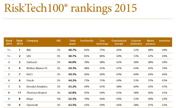 chartis-risktech100-2015-28