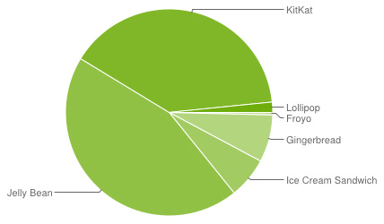 Процентное отношение количества Android-устройств в зависимости от используемой версии ОС Google
