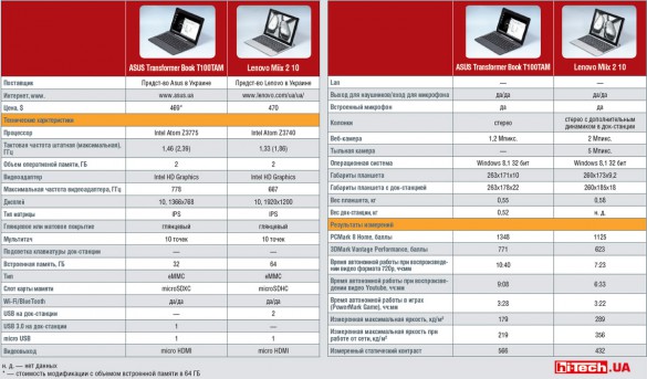 Таблица характеристик ASUS Transformer Book T100TAM и Lenovo Miix 2 10