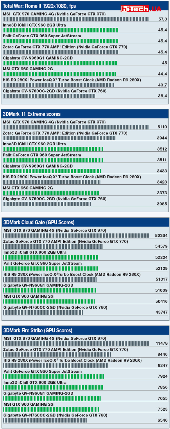 Тестовые гистограммы Gigabyte GV-N960G1 GAMING-2GD, Inno3D iChill GTX 960 2GB Ultra, MSI GTX 960 GAMING 2G, Palit GeForce GTX 960 Super JetStream