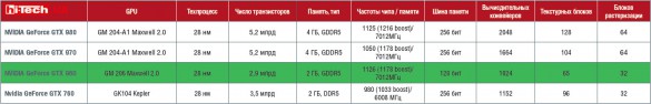 Характеристики референсной NVIDIA GeForce GTX 960 в сравнении с GTX 980, GTX 970 и GTX 760.