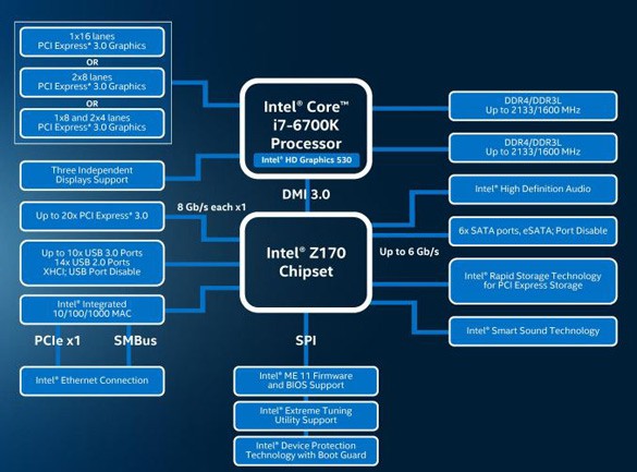 Архитектура платформы на безе процессора Intel Skylake и чипсета Intel Z170