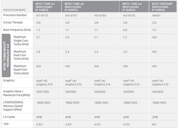 Как видно, отличия между Intel Core m3/m5/m7 минимальны и заключаются в небольшой разнице частоты