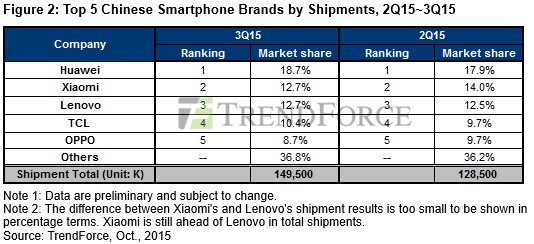 trend force chinese smartphones 3q 2015 1