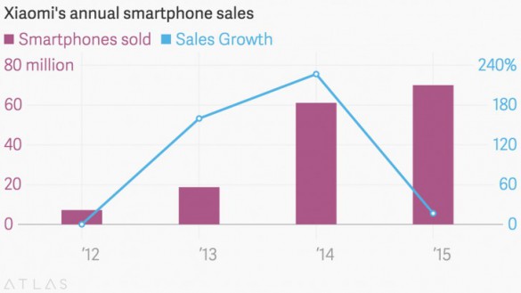 xiaomi growth fall smartphones 2015