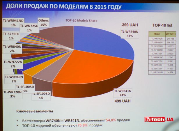 Наиболее продаваемые устройства TP-LINK на украинском рынке в 2015 году