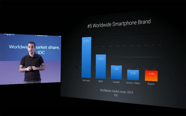 Доля Xiaomi на мировом рынке смартфонов