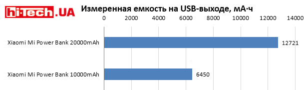 Сравнение емкости на USB-выходе в мА·ч Xiaomi Mi Power Bank 20000mAh и 10000mAh