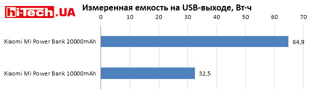Сравнение емкости на USB-выходе в Вт·ч Xiaomi Mi Power Bank 20000mAh и 10000mAh