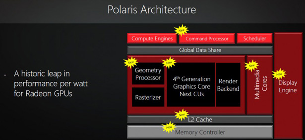  Блок-диаграмма архитектуры AMD FinFET Polaris