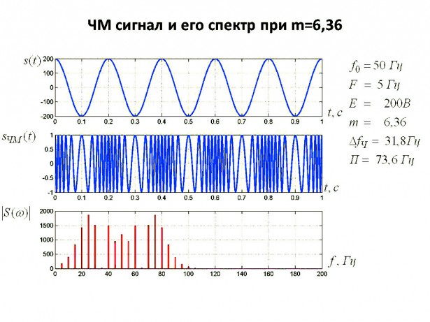Временной график ЧМ как вид УМ и его спектр при индексе модуляции т = 15