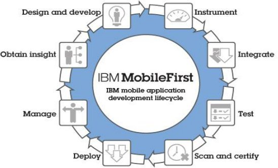 IBM MobileFirst Foundation-MUK