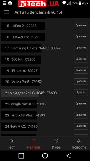 Результаты LG G5 se в AnTuTu Benchmark