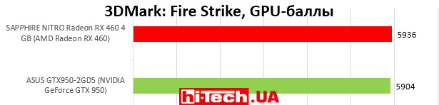 3DMark: Fire Strike, GPU-баллы