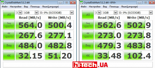 Результаты тестов накопителя SK hynix Canvas SL308 в приложении CrystalDiskMark. При работе со сжимаемыми (скриншот справа) и несжимаемыми данными. Разницы в производительности почти нет