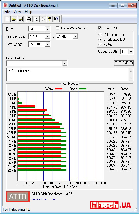 Результаты тестов накопителя SK hynix Canvas SL308 в приложении ATTO Disk Benchmark