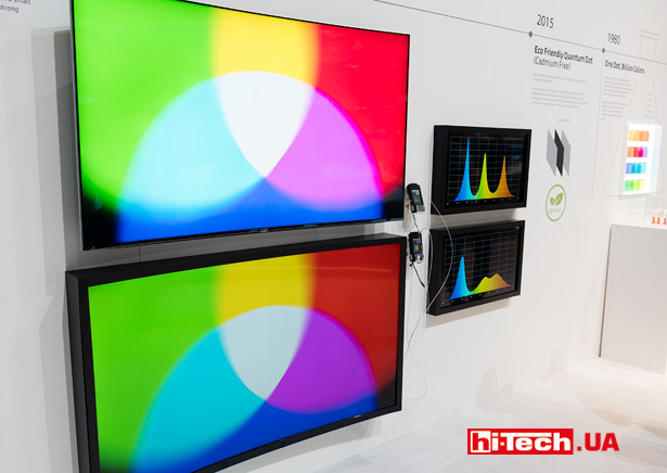 Сравнение «обычного» телевизора и телевизора с использованием Quantum dot