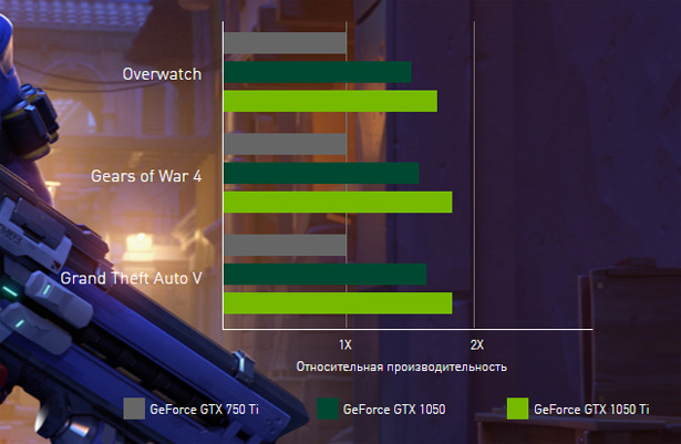 Сравнение производительности новых NVIDIA GeForce GTX 1050, GTX 1050 Ti и видеокарты GeForce GTX 750 Ti, которая была выпущена в начале 2014 года