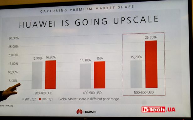 Увеличение объемов продаж Huawei на рынке смартфонов в 2016 году