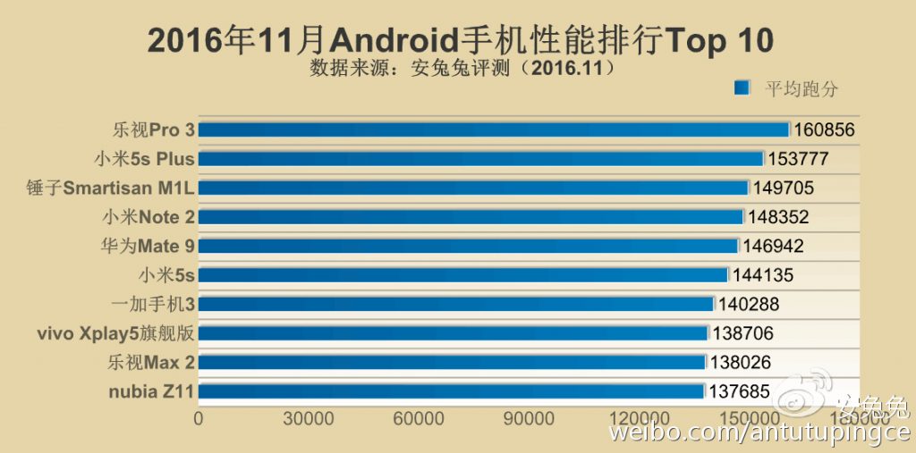 antutu-november-2016-top-perform-android