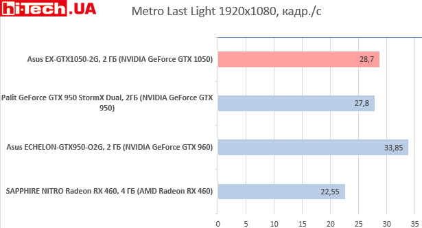 Asus EX-GTX1050-2G в Metro Last Light