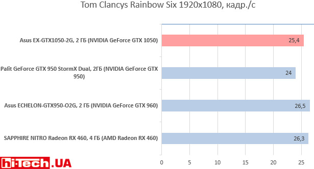 Asus EX-GTX1050-2G в Tom Clancys Rainbow Six