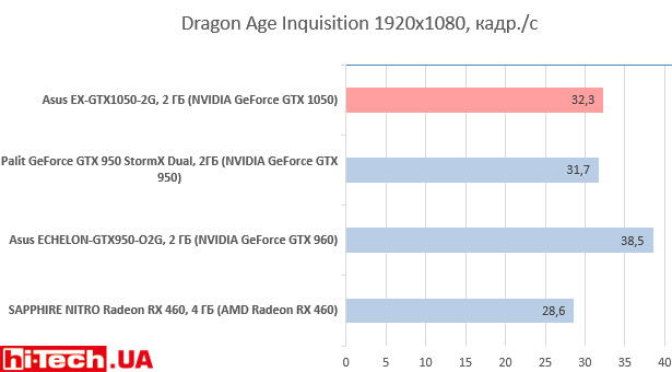 Asus EX-GTX1050-2G в Dragon Age Inquisition