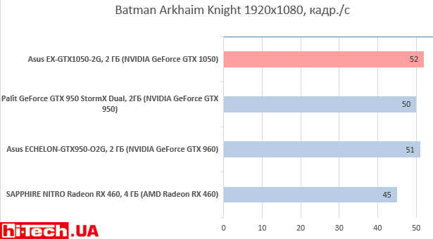Asus EX-GTX1050-2G в Batman Arkhaim Knight
