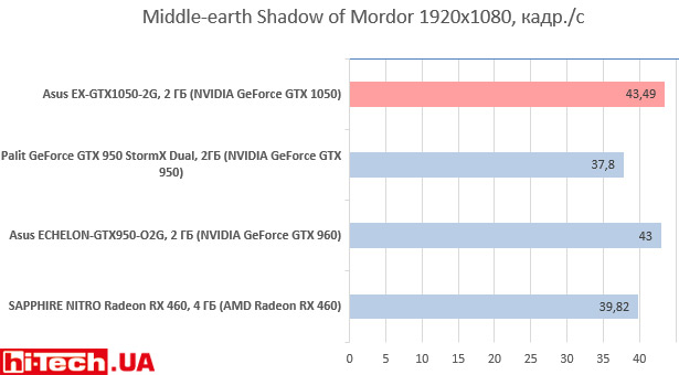 Asus EX-GTX1050-2G в Middle-earth: Shadow of Mordor