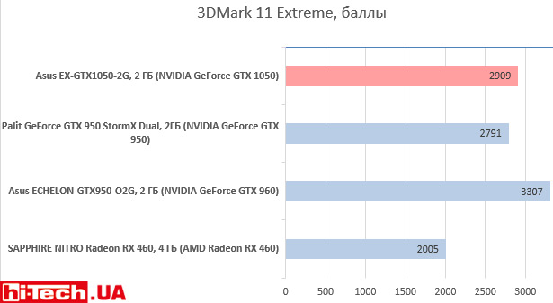 Asus EX-GTX1050-2G в 3DMark 11 Extreme