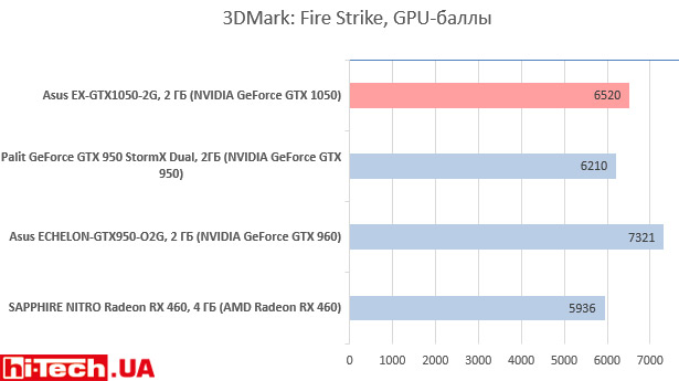 Asus EX-GTX1050-2G в 3DMark: Fire Strike