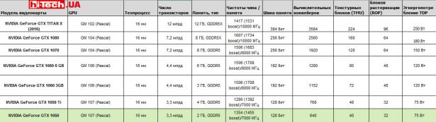 Референсные характеристики видеокарт NVIDIA разных классов последнего поколения, основанных на архитектуре Pascal