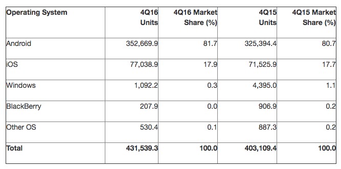 Worldwide smartphone sales in the fourth quarter of 2016