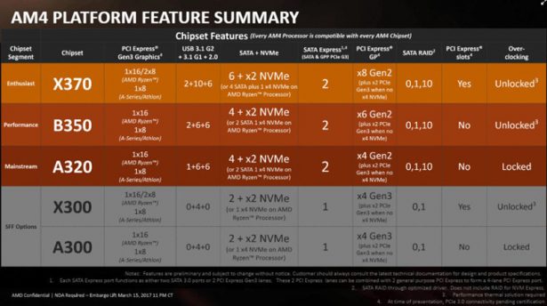 Отличия чипсетов AMD X370, B350, A320, X300, A300