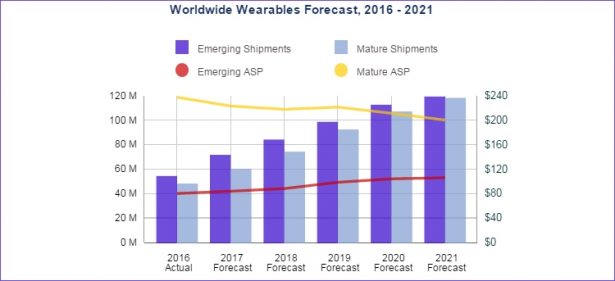 wearable idc foresact 2021