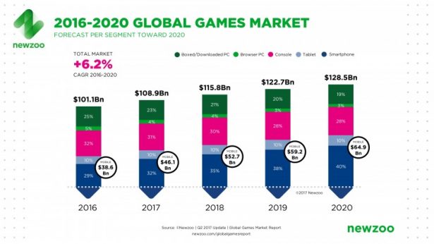 gaming market 2017 newzoo