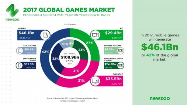 gaming market 2017 newzoo device report
