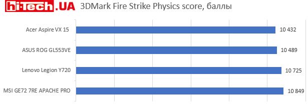 3DMark Fire strike